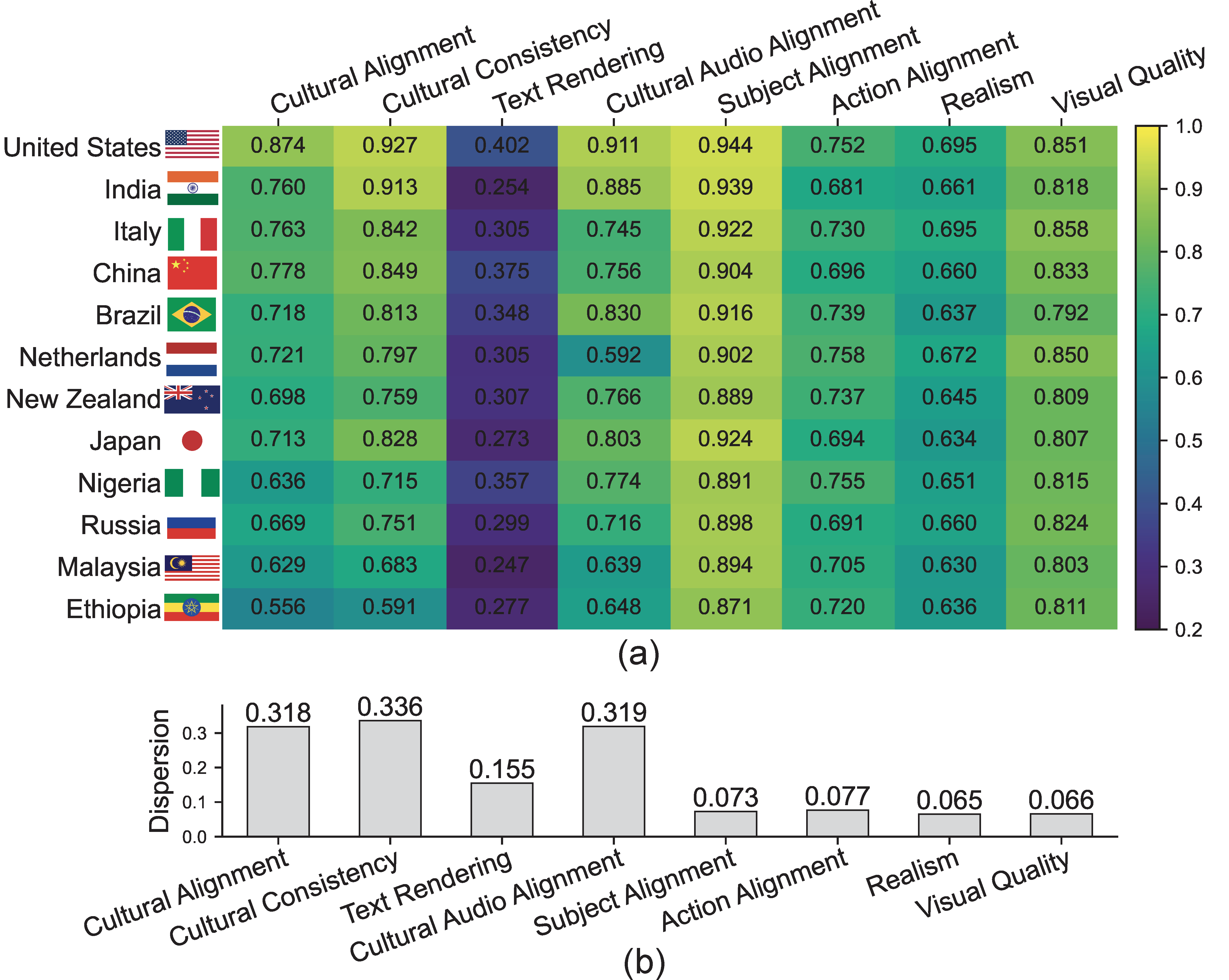 Country-level evaluation heatmap and dispersion across cultural dimensions