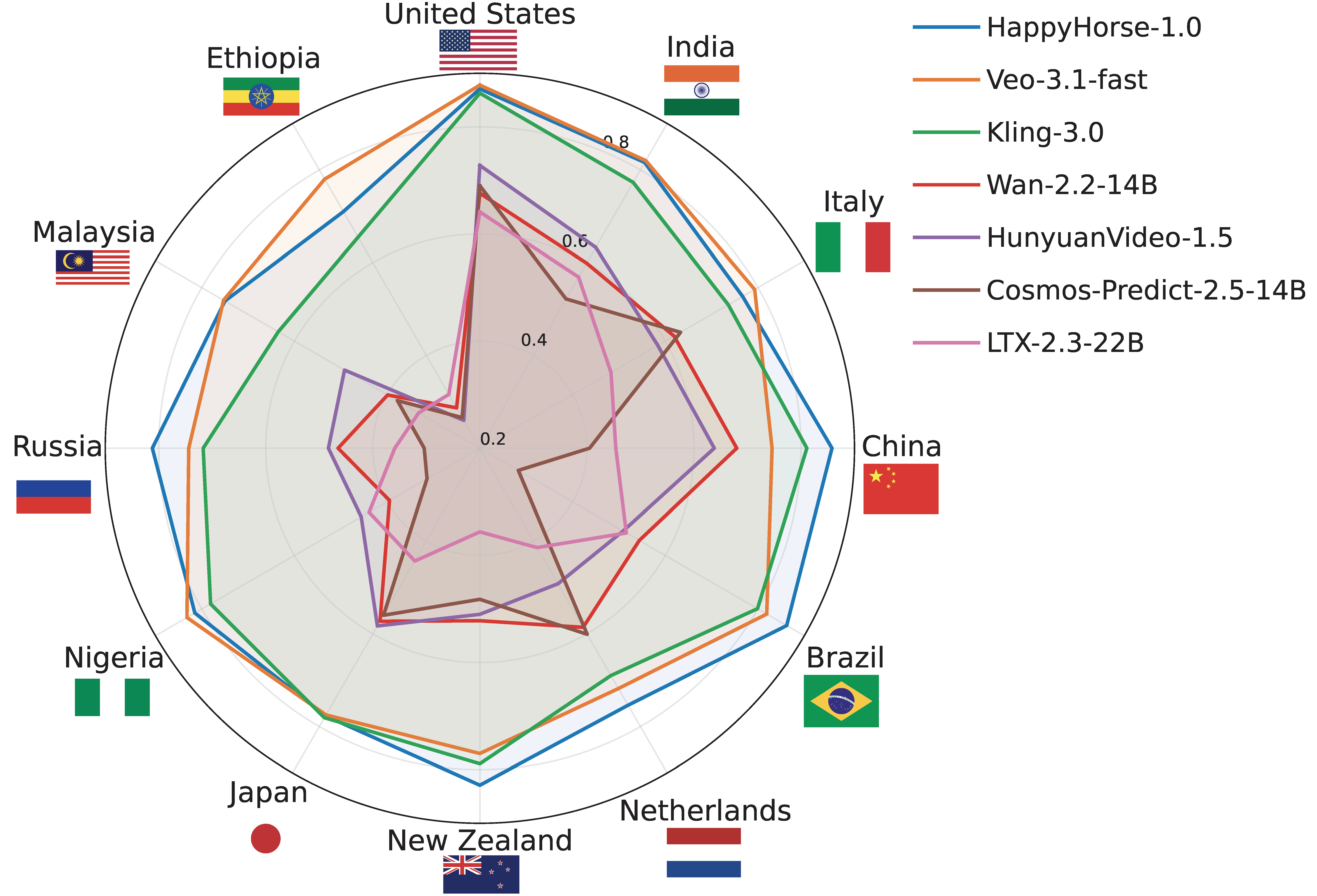 Radar chart of country-level cultural scores for seven T2V models