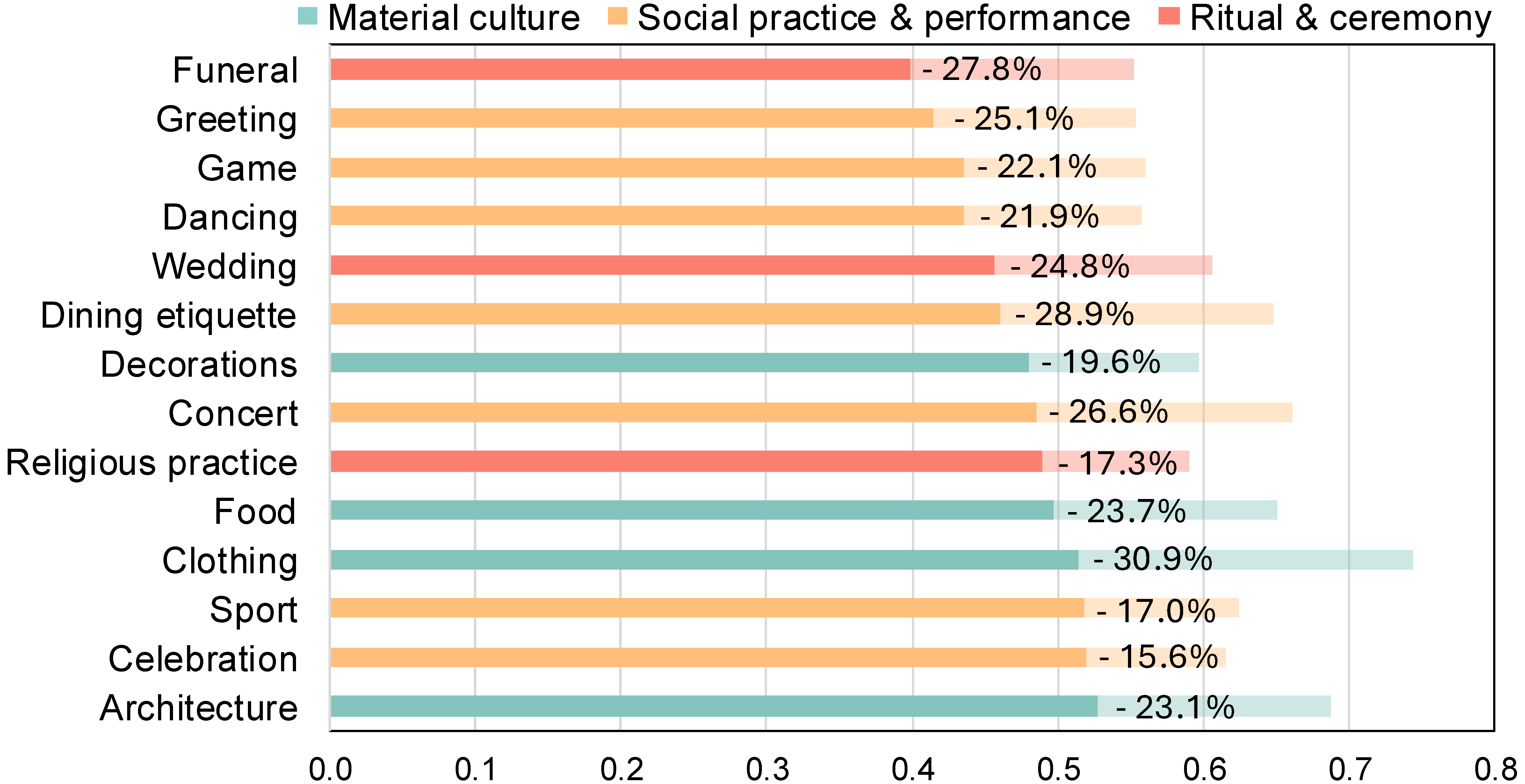 Cultural and semantic adherence scores across 14 cultural aspects