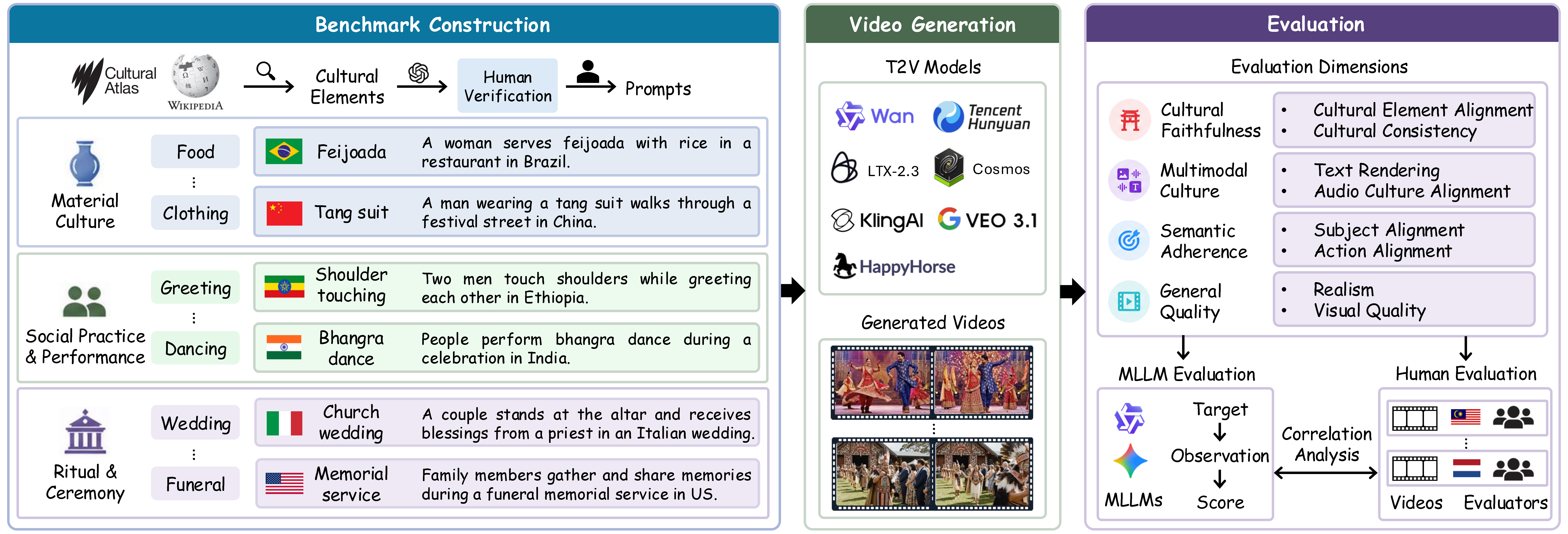 CultureVidBench construction and evaluation framework