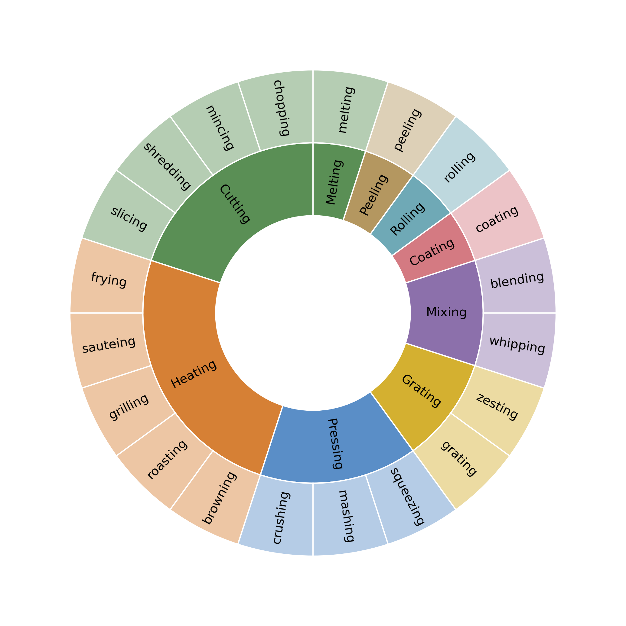 Action taxonomy diagram