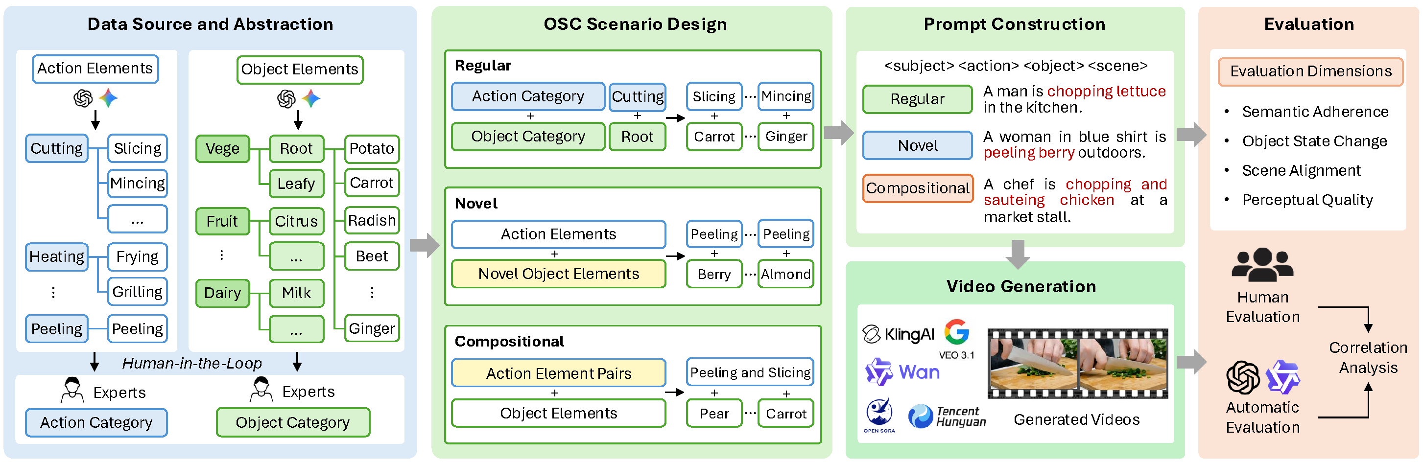OSCBench construction and evaluation pipeline