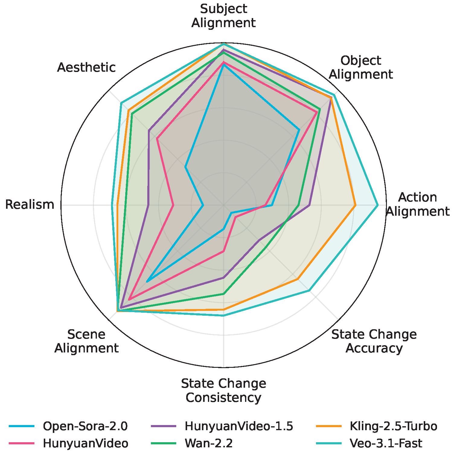 Radar plot showing the gap between semantic alignment and OSC performance